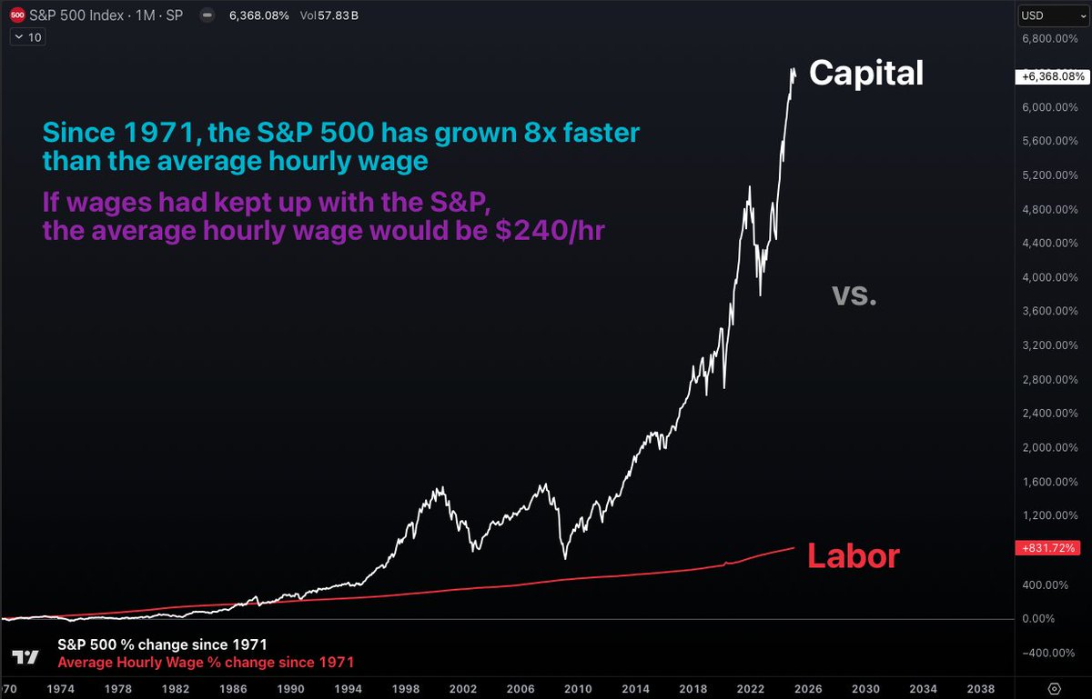 infraa_'s tweet image. Good morning

Since the end of the gold standard, the S&amp;amp;P 500 has increased *8x faster* than the average hourly wage

If wages had kept up with the SPX, the average hourly wage would be $240/hr

This isn’t just an economic disparity; it’s a systemic absurdity