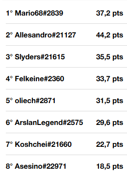 Bobs_League's tweet photo. Et c'est @BsMario688 qui  REMPORTE LE SOLARYGP
Il a fallu 9 Round, où nous avons vu 4 finales de round avec un joueur pouvant gagner le tournoi finir finalement 2e du round !

Vous etiez 3k en cumulé à suivre cette finale !
Merci à tous pour votre ferveur ❤️
#HSBGesport #TeamBobs https://t.co/BwQAZhifzY