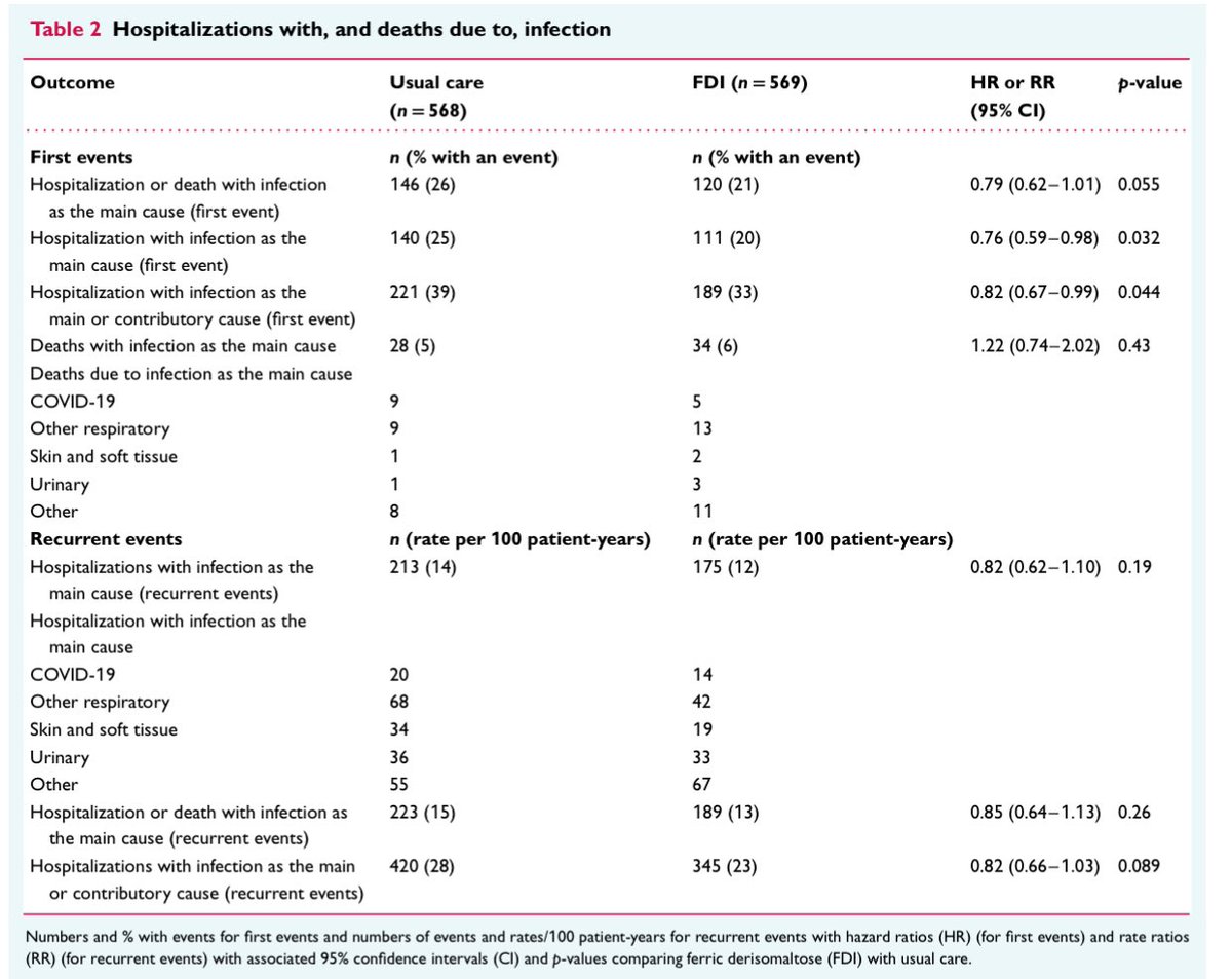 Giuseppe Galati (@giuseppegalati_) on Twitter photo 🔥 #IRONMAN trial : 1st study that show no risk of infection after IV ferrum in #HFrEF
✅ No death of hospitalizations due to infection
#HFUA
<a href="/EJHFEiC/">EJHF Editor-in-Chief</a> <a href="/MicheleEmdin/">Michele Emdin</a> <a href="/AndrewJSauer/">Andrew J Sauer MD</a> @JJheart_doc <a href="/gcfmd/">Gregg Fonarow MD</a> <a href="/ShelleyZieroth/">Shelley Zieroth</a> <a href="/JBauersachsMD/">Johann Bauersachs</a> <a href="/DrRajivsankar/">Dr.Rajiv Sankaranarayanan</a>
bit.ly/4blDhI1 🔥 #IRONMAN trial : 1st study that show no risk of infection after IV ferrum in #HFrEF
✅ No death of hospitalizations due to infection
#HFUA
<a href="/EJHFEiC/">EJHF Editor-in-Chief</a> <a href="/MicheleEmdin/">Michele Emdin</a> <a href="/AndrewJSauer/">Andrew J Sauer MD</a> @JJheart_doc <a href="/gcfmd/">Gregg Fonarow MD</a> <a href="/ShelleyZieroth/">Shelley Zieroth</a> <a href="/JBauersachsMD/">Johann Bauersachs</a> <a href="/DrRajivsankar/">Dr.Rajiv Sankaranarayanan</a>
bit.ly/4blDhI1