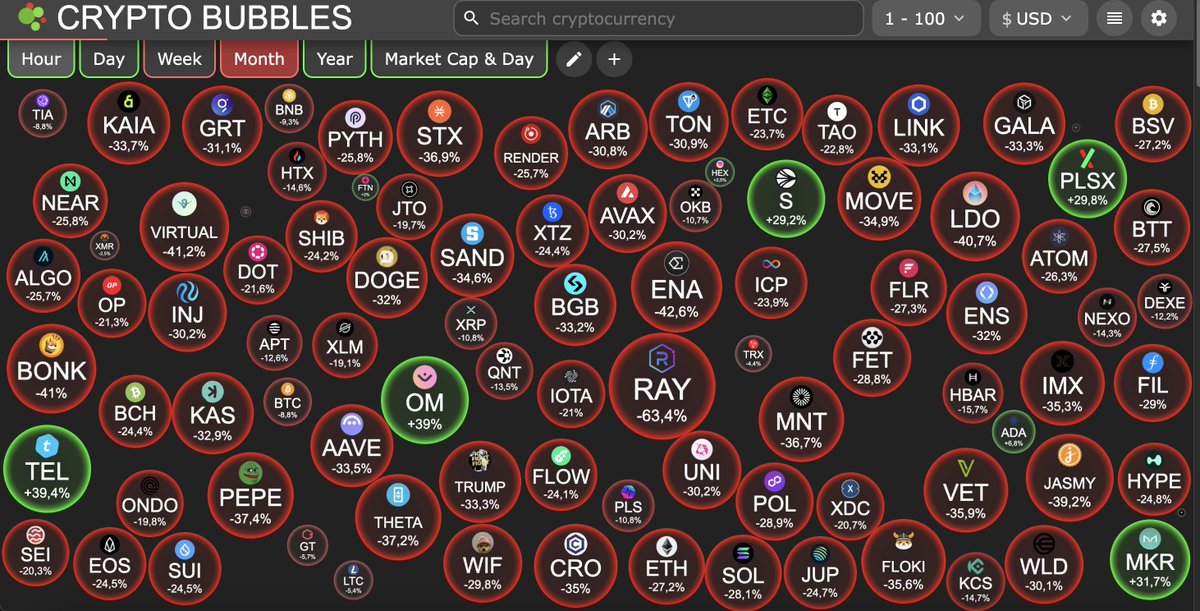 Daily vs Monthly

What does this tell you?
