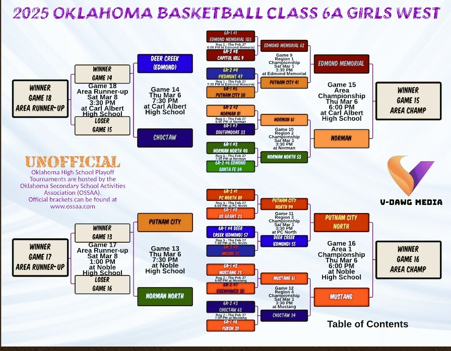 Norman High Girls Basketball (@nhswbb) on Twitter photo π£ UP NEXT: AREA CHAMPIONSHIPβΌοΈπ§‘π€π―
<a href="/CoachFParks/">Frankie Parks</a> <a href="/RileyCBurr/">Riley Burr</a> <a href="/AGonzales15/">Andrew Gonzales</a> <a href="/BETHANYZFRANKS/">π±π΄ππ·π°π½πβ’π΅ππ°π½πΊπ</a> π£ UP NEXT: AREA CHAMPIONSHIPβΌοΈπ§‘π€π―
<a href="/CoachFParks/">Frankie Parks</a> <a href="/RileyCBurr/">Riley Burr</a> <a href="/AGonzales15/">Andrew Gonzales</a> <a href="/BETHANYZFRANKS/">π±π΄ππ·π°π½πβ’π΅ππ°π½πΊπ</a>