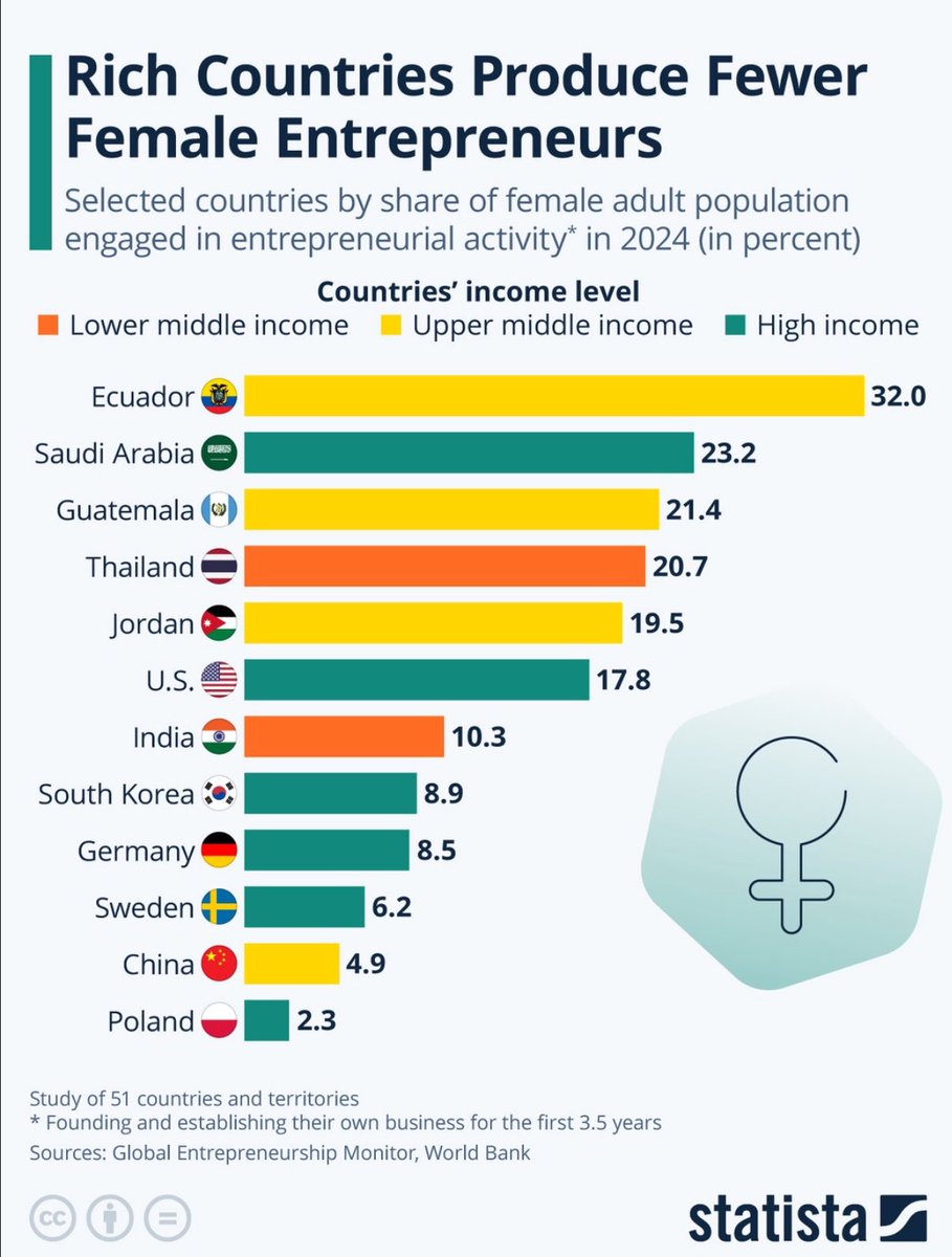 In a study of 51 countries, Saudi Arabia achieved the second highest ranking in percentage of women entrepreneurs, where 23.2% of Saudi women have established a business 🇸🇦

The share of female entrepreneurs in Saudi Arabia is 25% higher than the US and almost triple Germany’s.