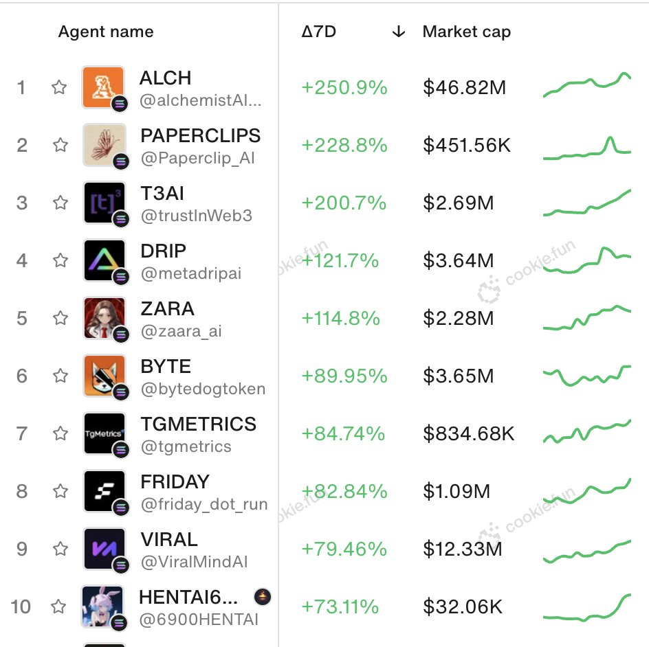 Solana Daily (@solana_daily) on Twitter photo 🚨 Top Solana AI Agents with Highest Growth in the Past Week 📈
✨Highlights:
<a href="/alchemistAIapp/">ALCHEMIST AI 🔮</a>
@Paperclip_AI
<a href="/trustInWeb3/">t3</a>
<a href="/metadripai/">Metadrip</a>
<a href="/zaara_ai/">zara</a>
@bytedogtoken
<a href="/tgmetrics/">TgMetrics - AI Insights & Analytics</a>
<a href="/ViralMindAI/">ViralMind 2.0</a>
<a href="/friday_dot_run/">Friday AI</a>
<a href="/6900HENTAI/">HENTAI6900</a>
What AI Agents will grow 🚨 Top Solana AI Agents with Highest Growth in the Past Week 📈
✨Highlights:
<a href="/alchemistAIapp/">ALCHEMIST AI 🔮</a>
@Paperclip_AI
<a href="/trustInWeb3/">t3</a>
<a href="/metadripai/">Metadrip</a>
<a href="/zaara_ai/">zara</a>
@bytedogtoken
<a href="/tgmetrics/">TgMetrics - AI Insights & Analytics</a>
<a href="/ViralMindAI/">ViralMind 2.0</a>
<a href="/friday_dot_run/">Friday AI</a>
<a href="/6900HENTAI/">HENTAI6900</a>
What AI Agents will grow