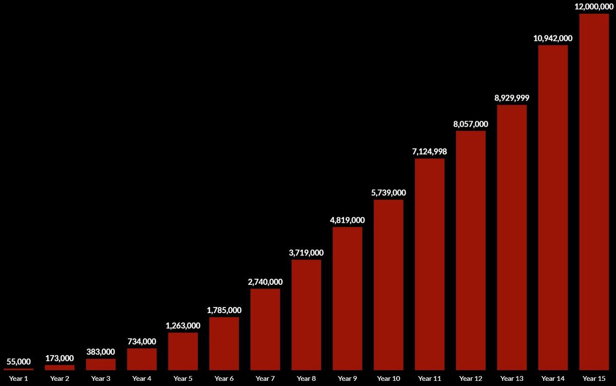 Raptor Persecution UK blog reaches 15th birthday &amp; passes 12 million views.

Two milestones in one day!

Huge gratitude to followers &amp; supporters &amp; especially to generous sponsors who help fund my time.

raptorpersecutionuk.org/2025/03/03/rpu…