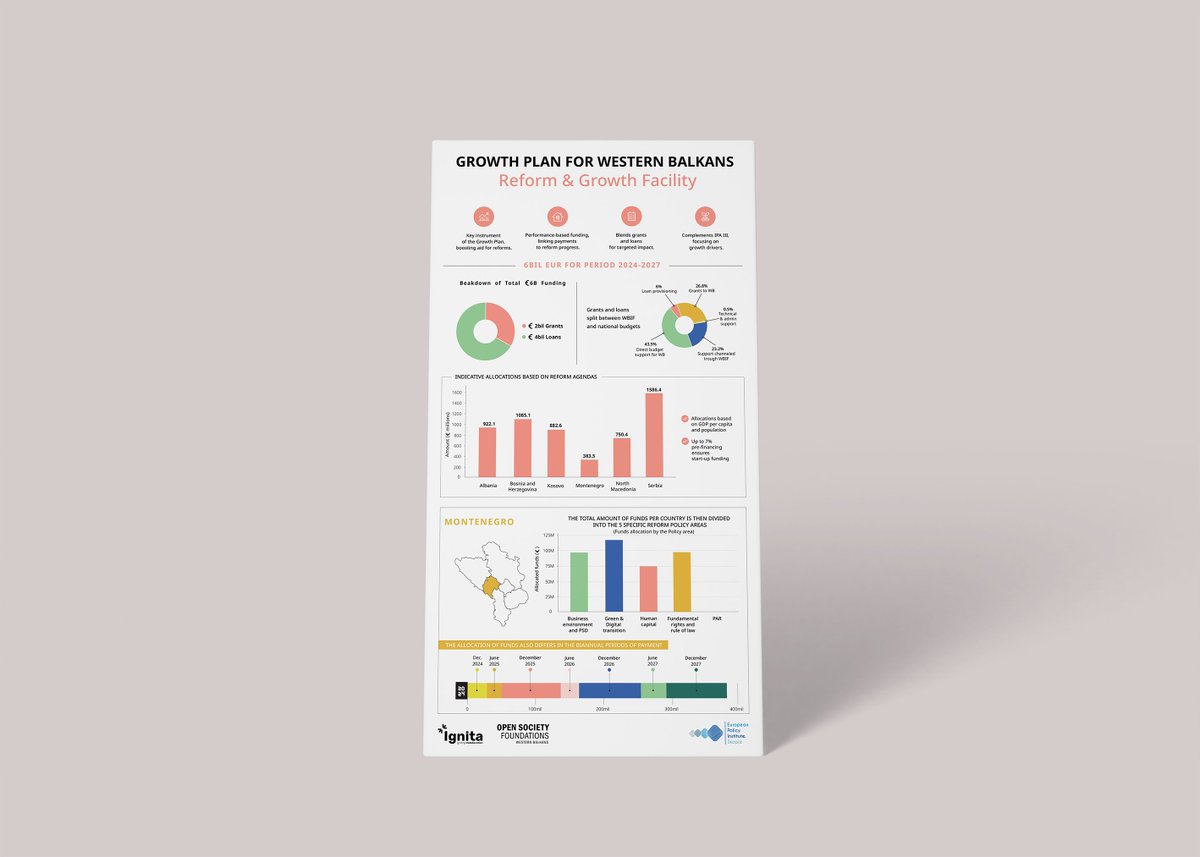 💶 What is the Reform &amp; Growth Facility? How much money can the Western Balkan country get? And how are the funds for Montenegro allocated?

🔎 Check out our latest infographic on the Reform &amp; Growth Facility showing the available funds from the Facility and the allocation for