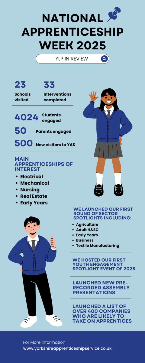 In honour of #NationalCareersWeek25, we would love to highlight the brilliant work our ASK Team achieved during #NationalApprenticeshipWeek.
The Yorkshire Apprenticeship Service is dedicated to sharing the best &amp; most up-to-date #careers advice &amp; guidance
yorkshireapprenticeshipservice.co.uk