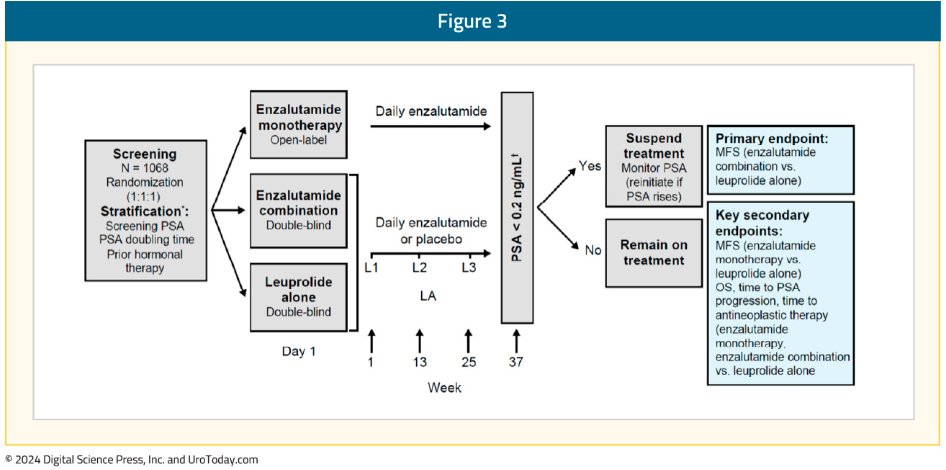 urotoday's tweet image. 🆕 High-risk biochemically recurrent M0 HSPC:  Data from #EMBARK &amp;amp; #PRESTO trials redefine treatment paradigms!

📊 Results:
🔹 EMBARK: Enzalutamide + leuprolide ⬇️ metastasis risk by 58% vs leuprolide alone
🔹 PRESTO: ADT + apalutamide ± abiraterone ⬆️ PSA-PFS

💡 FDA approved…