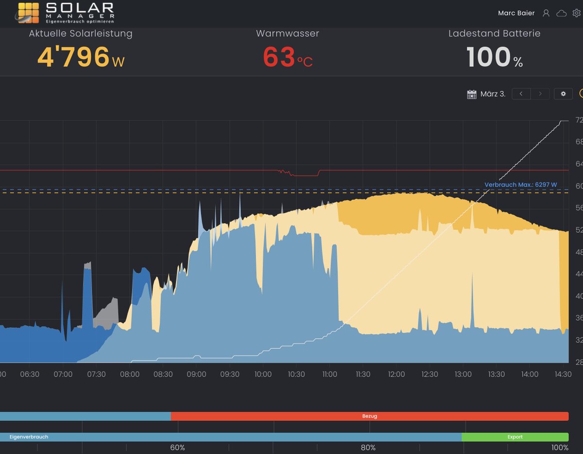 _geekjournal_'s tweet image. Das erste Mal dieses Jahr ist die Batterie voll 😎☀️☀️☀️☀️☀️☀️☀️☀️☀️☀️😎 #Solarmanager