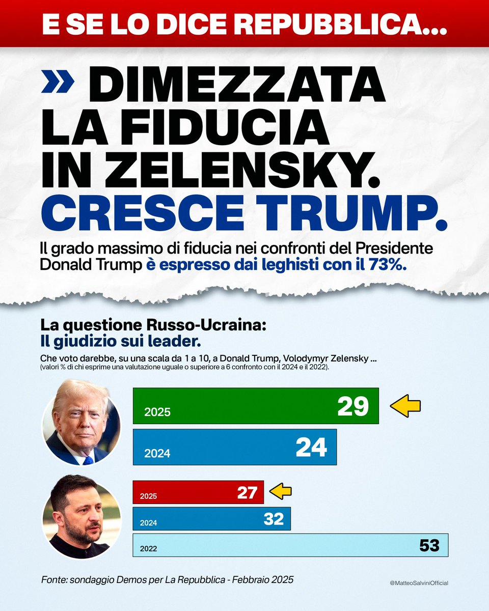 E se lo dice pure Repubblica…
Fiducia ai massimi in Trump (e con un consenso tra gli elettori Lega del 73%) e al minimo in Zelensky (dimezzata in due anni).
La realtà e il desiderio di pace superano la menzogna mediatica e l’interesse di pochi a proseguire la guerra.