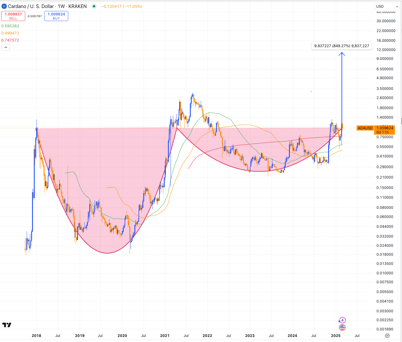 Cardano price prediction