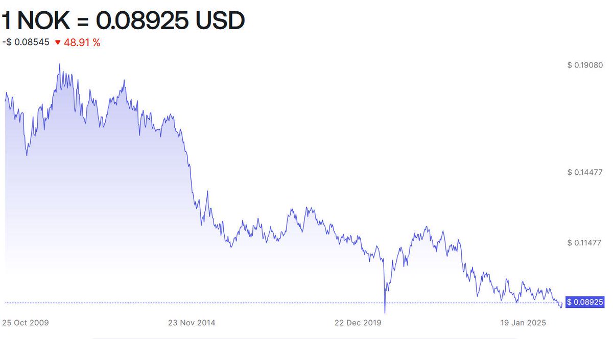 Norsk verdiskapning siste 10 årene har vært styrket av svekket NOK. Det har ført til "supersyklus" i tungindustrien som selger i EUR/USD. Om NOK styrker seg betraktelig på kort tid kan det ha store konsekvenser gitt at inflasjonen har gått i mellomtiden.
#fintwit #Norge