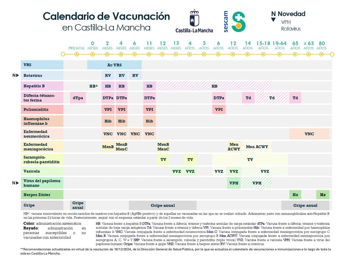💉 La vacuna frente al rotavirus se incorpora al calendario vacunal de #CastillaLaMancha. 

📆 Los primeros beneficiados son los nacidos a partir del 1 de enero de 2025, ya que la vacuna se administra a los dos, cuatro y seis meses de vida.

ℹ️ plandesalud.castillalamancha.es