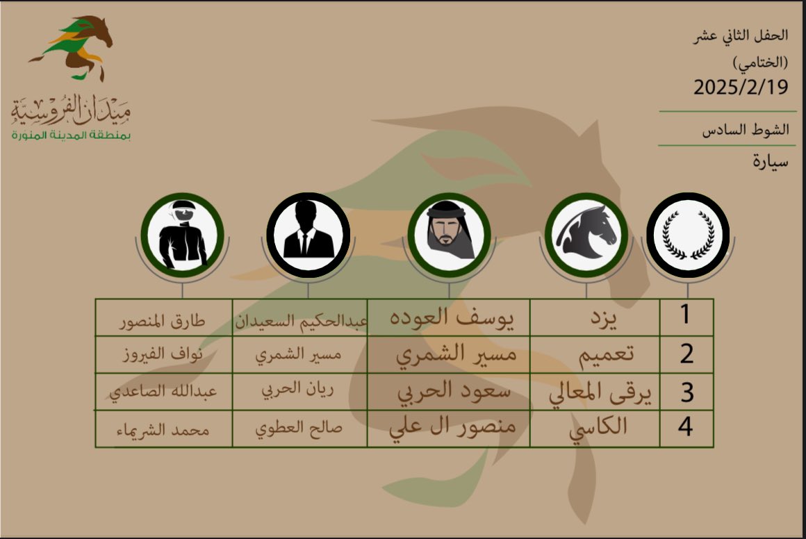 نتائج الشوط السادس من الحفل الثاني عشر ( الختامي) 
🏇✨
#المدينة_المنورة 
#موسم_سباقات_الخيل_2024_2025
#سباقات_الخيل