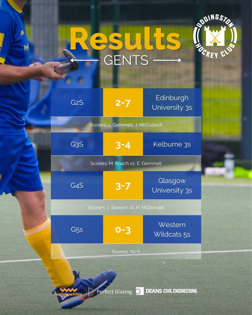 Our Deans Civil Engineering Ladies 3s picked up a big win in a challenging weekend for Uddy.

Keep going teams 💙💛