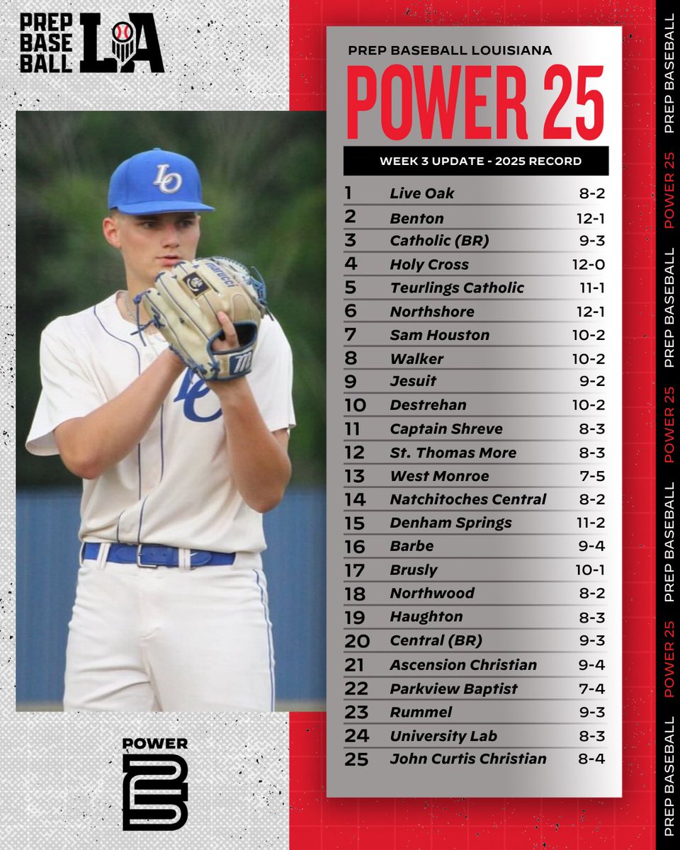 Prep Baseball Louisiana (@prepbaseballla) on Twitter photo π₯ ππ ππ¨π°ππ« ππ (ππππ€ π ππ©ππππ)
π₯<a href="/LiveOakBsB1/">Live Oak Baseball</a> takes over at #1οΈβ£
π <a href="/TCRebelBaseball/">TCHS Rebel Baseball</a> & <a href="/N_shoreBaseball/">Northshore Panthers Baseball</a> make their move.
Check out the full Power 25 Rankings Update story via the link below ‡οΈ. #BeSeen
<a href="/AlexArmandPBR/">Alex Armand</a>
ποΈ loom.ly/v8e_EfA π₯ ππ ππ¨π°ππ« ππ (ππππ€ π ππ©ππππ)
π₯<a href="/LiveOakBsB1/">Live Oak Baseball</a> takes over at #1οΈβ£
π <a href="/TCRebelBaseball/">TCHS Rebel Baseball</a> & <a href="/N_shoreBaseball/">Northshore Panthers Baseball</a> make their move.
Check out the full Power 25 Rankings Update story via the link below ‡οΈ. #BeSeen
<a href="/AlexArmandPBR/">Alex Armand</a>
ποΈ loom.ly/v8e_EfA