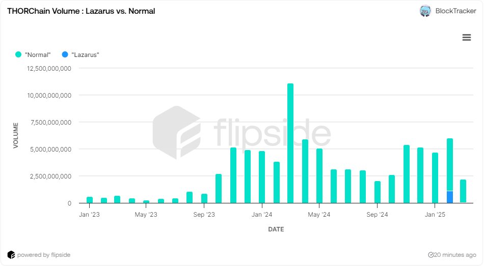 BlockTracker (@block_tracker21) on Twitter photo In February, <a href="/THORChain/">THORChain</a> processed $6B+ in swap volume—2nd highest monthly across chains.
Curious where it’s from? Only 18.8% ties to Lazarus hackers; $4.9B is normal volume.
See the data:
<a href="/pray_eth/">pray.eth (🦙,🦙)</a> <a href="/Prithvir12/">PJ</a> <a href="/TeddyRoosevalt/">Teddy</a> <a href="/jon_charb/">Jon Charbonneau 🇺🇸</a>
<a href="/baseisfun/">AmericanQuant📈(💾,😼)</a> <a href="/fra_mosterts/">Moncesco</a> <a href="/deanmlittle/">Dean 利迪恩 (⚛️,🐱) | sbpf/acc</a> In February, <a href="/THORChain/">THORChain</a> processed $6B+ in swap volume—2nd highest monthly across chains.
Curious where it’s from? Only 18.8% ties to Lazarus hackers; $4.9B is normal volume.
See the data:
<a href="/pray_eth/">pray.eth (🦙,🦙)</a> <a href="/Prithvir12/">PJ</a> <a href="/TeddyRoosevalt/">Teddy</a> <a href="/jon_charb/">Jon Charbonneau 🇺🇸</a>
<a href="/baseisfun/">AmericanQuant📈(💾,😼)</a> <a href="/fra_mosterts/">Moncesco</a> <a href="/deanmlittle/">Dean 利迪恩 (⚛️,🐱) | sbpf/acc</a>