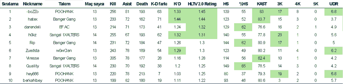 Audi0logist's tweet photo. 🌟ESEA Main Lig Sezon 52 Türk takımlarındaki oyuncuların lig aşaması istatistikleri🌟

Not: Sıralamalar HLTV 2.0 ratinglerine göre yapılmıştır. 11 maç ve üzerinde oynayan oyuncular dahil edilmiştir. 80 dem dosyası analiz edilmiştir. Sangal 1XALTERS (14 demo), POOHANK (13 demo), Eternal Fire AC (13 demo), Anatolian Foxes (14 demo), w0w clan (13 demo), Banger Gang (14 demo). Toplam 81 demo ancak Sangal 1XALTERS ile Banger Gang kendi aralarında oynadığı için 1 dem dosyası vardır. 

Oyuncu bazında istatistikler:

⭐️En yüksek Ratinge sahip 4 oyuncu: @BoZZoCSGO (1.45), @hatexFPS (1.44), @darendely (1.32), @h0kzcs (1.31)

⭐️En fazla MVP olan 5 oyuncu: @h0kzcs (45), @cs_davy (43), @katzread (42), @hatexFPS (41), @Zuedsta (41)

⭐️En yüksek Headshot yüzdesine sahip 4 oyuncu: @ckanics (%71), @QualityCSGO (%65), @berkriptepe (%62), @darendely (%62)

⭐️En yüksek ADR sahip 4 oyuncu: @BoZZoCSGO (99.2), @hatexFPS (92.3), @darendely (89.8), @_hey666 (88.4)

⭐️En yüksek KD oranına sahip 4 oyuncu: @hatexFPS (1.44), @BoZZoCSGO (1.33), @h0kzcs (1.32), @Zuedsta (1.29)

⭐️En yüksek KAST sahip 4 oyuncu: @hatexFPS (83.7), @BoZZoCSGO (83), @licaNycs (82.6), @Ayberk_Srn (82.4)

⭐️Bir roundda en fazla 3K alan 5 oyuncu: @h0kzcs (23), @_hey666 (19), @BoZZoCSGO (17), @berkriptepe (17), @Radyxfps (17)

⭐️Bir roundda en fazla 4K alan oyuncu: @BoZZoCSGO (8)

⭐️Round başına en yüksek Utility hasarı/UDR veren 4 oyuncu: @_hey666 (6.8), @BoZZoCSGO (6.8), @Radyxfps (6.4), @Zuedsta (6.2)

Tüm oyunculara emekleri için teşekkürler.