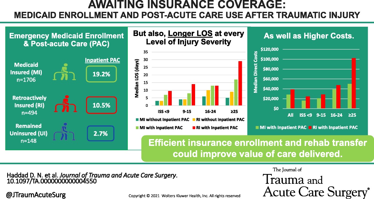 Penn Medicine CSO (@pennmedcso) on Twitter photo Medicaid enrollment & post-acute care use after traumatic injury ft. <a href="/dianehaddadmd/">Diane Haddad</a>, <a href="/jhatchmd/">Justin Hatchimonji</a>, <a href="/ella_eisinger/">Ella Eisinger</a>, <a href="/angela_t_chen/">Angela Chen</a>, <a href="/KChreiman/">Kristen Chreiman</a>, <a href="/ramadan_o_rama/">Omar Ramadan</a>, <a href="/AnnaUma/">Anna U. Morgan, MD, MSc, MSHP</a>, <a href="/kit_delgadoMD/">M. Kit Delgado, MD, MS</a>, <a href="/nielsmd/">Niels D. Martin, MD, FACS, FCCM</a>, <a href="/MarkSeamonMD/">Mark Seamon</a>, <a href="/LisaMKnowlton/">Lisa Knowlton</a> & Elinore Kaufman <a href="/UPennTrauma/">UPenn Trauma</a> journals.lww.com/jtrauma/fullte… Medicaid enrollment & post-acute care use after traumatic injury ft. <a href="/dianehaddadmd/">Diane Haddad</a>, <a href="/jhatchmd/">Justin Hatchimonji</a>, <a href="/ella_eisinger/">Ella Eisinger</a>, <a href="/angela_t_chen/">Angela Chen</a>, <a href="/KChreiman/">Kristen Chreiman</a>, <a href="/ramadan_o_rama/">Omar Ramadan</a>, <a href="/AnnaUma/">Anna U. Morgan, MD, MSc, MSHP</a>, <a href="/kit_delgadoMD/">M. Kit Delgado, MD, MS</a>, <a href="/nielsmd/">Niels D. Martin, MD, FACS, FCCM</a>, <a href="/MarkSeamonMD/">Mark Seamon</a>, <a href="/LisaMKnowlton/">Lisa Knowlton</a> & Elinore Kaufman <a href="/UPennTrauma/">UPenn Trauma</a> journals.lww.com/jtrauma/fullte…