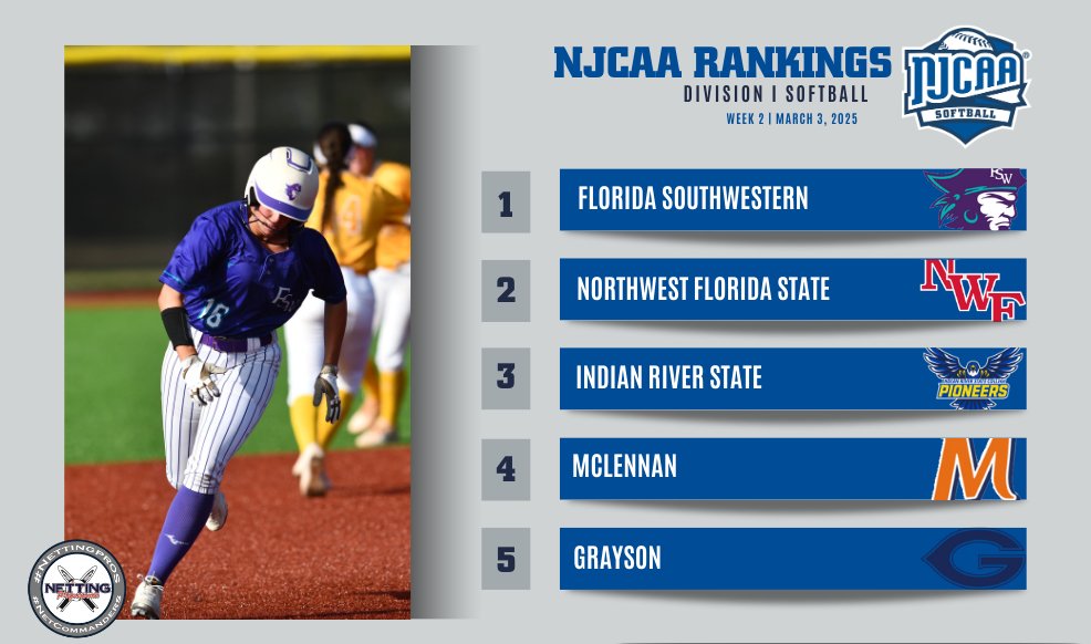 🚨 Florida Southwestern is the new #NJCAASoftball DI No. 1 team in the nation, presented by <a href="/NettingPros/">Netting Professionals 🏟️</a>.

- No. 4-8 all remain intact
- 🔁 Seminole State (FL) and Trinity Valley swapped spots

Full Rankings | njcaa.org/sports/sball/r…

#NettingPros