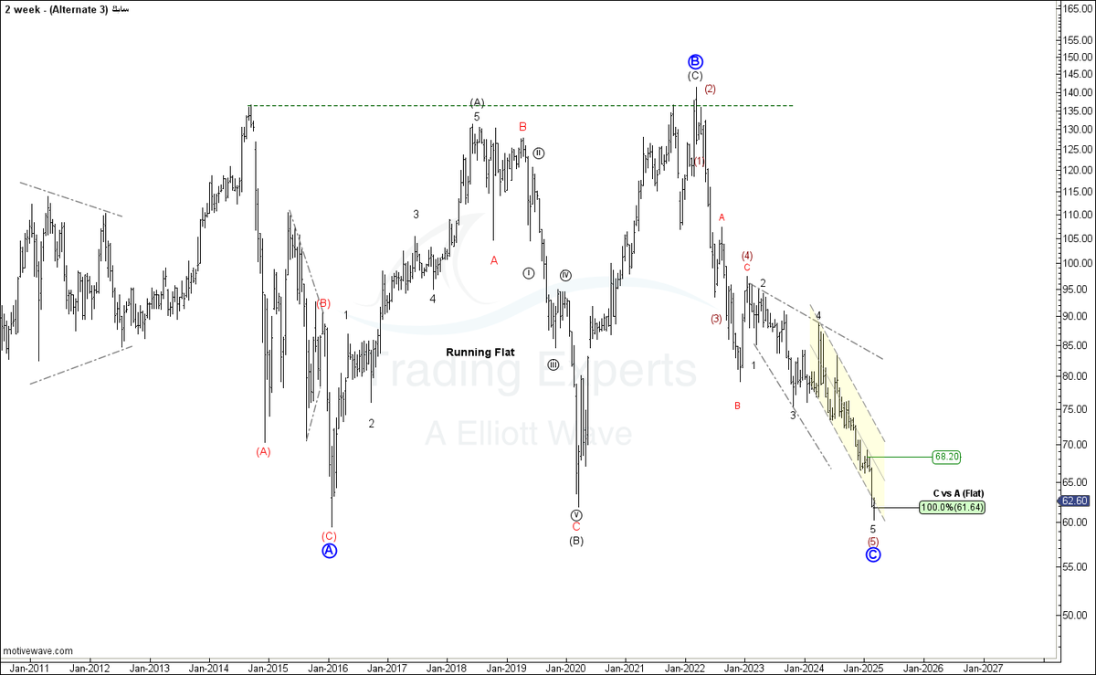 khaliddalharbi's tweet photo. #موجات_اليوت 
#Elliottwave 
#TASI 
#سابك  تحديث مناطق اهداف نعم  هل تم تاكيد الانعكاس حتى الان .
فريم شهري +اسبوعي https://t.co/HLvrorxYfQ