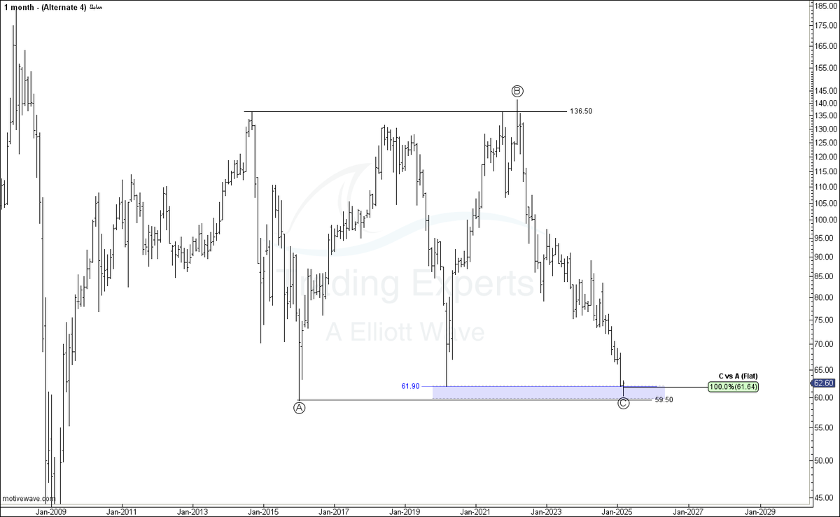 khaliddalharbi's tweet photo. #موجات_اليوت 
#Elliottwave 
#TASI 
#سابك  تحديث مناطق اهداف نعم  هل تم تاكيد الانعكاس حتى الان .
فريم شهري +اسبوعي https://t.co/HLvrorxYfQ