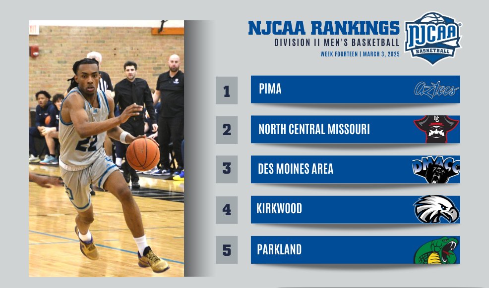 📊 The final #NJCAABasketball DII Men's poll is here!

- Pima finishes their undefeated season on top
- Des Moines Area slides up to No. 3
- Parkland joins the Top 5

View the full rankings ⬇️
njcaa.org/sports/mbkb/ra…