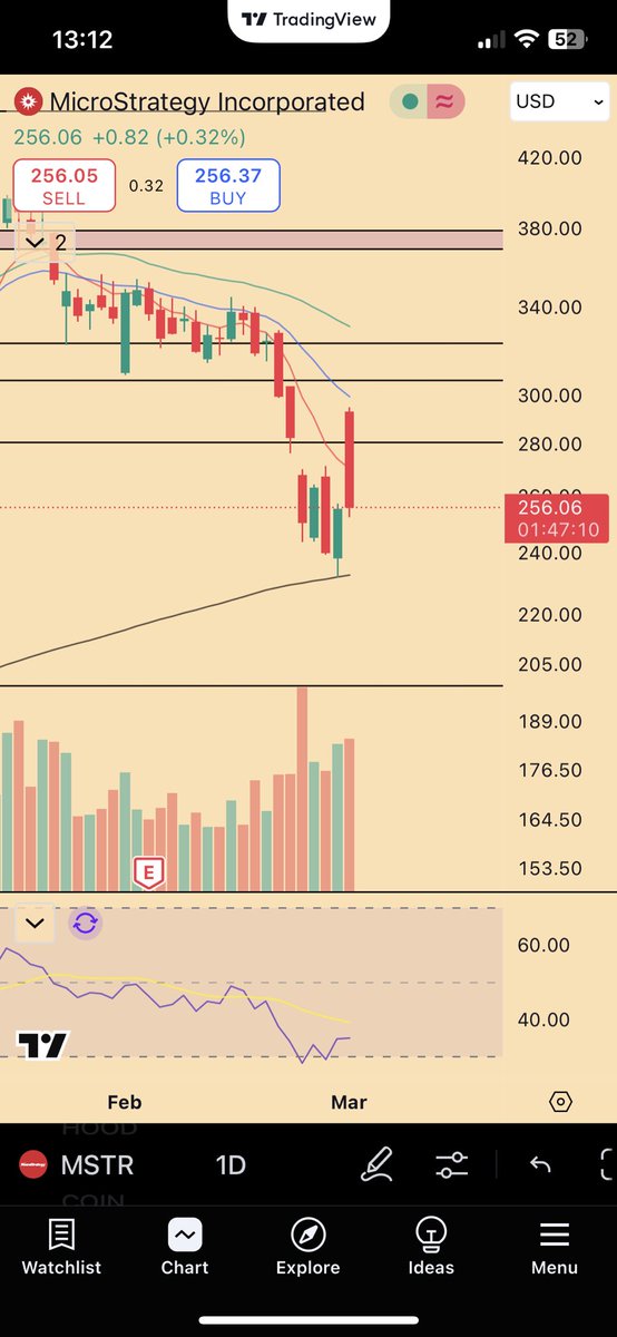 Wild_Randomness's tweet photo. @alCamel77 What Eric Trump failed to realize is that in downtrends assets tend to drift up overnight and on weekends, they subsequently get sold through heavy volume hours.

What ended up happening was a mass exit liquidity event for tradfi to FSH at opportunistic prices, they thank retail https://t.co/h663lgDsWD