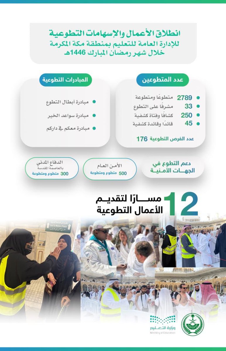 إطلاق 3 مبادرات تطوعية ضمن الأعمال والإسهامات التطوعية للإدارة العامة للتعليم بمنطقة مكة المكرمة خلال شهر #رمضان المبارك
..تتضمن 12 مسارًا