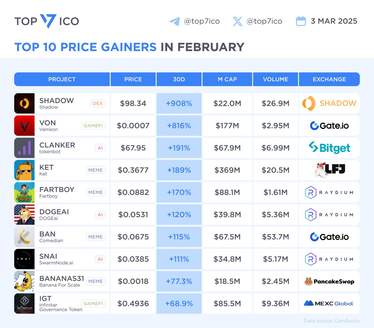 Top 10 Crypto Price Gainers in February
 
$SHADOW $VON #CLANKER $KET #FARTBOY $DOGEAI $BAN $SNAI #BANANAS31 $IGT