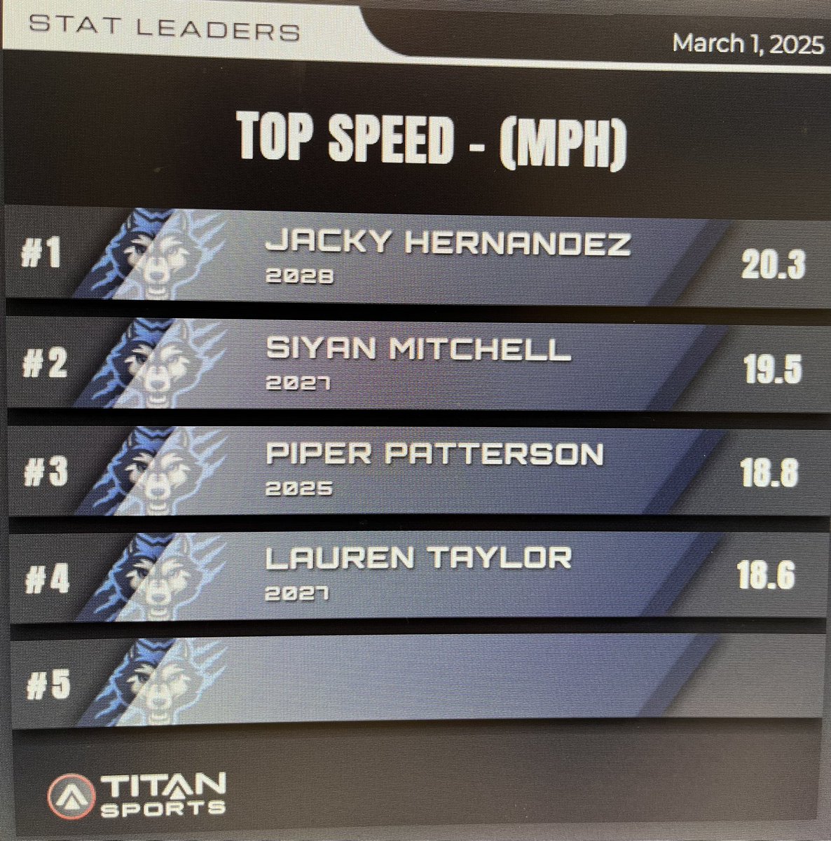 West Plains Track & Field (@wplainstrack) on Twitter photo Titan leader board from girls track this weekend
<a href="/SteveBergeski/">Coach Bergeski CSCS</a>
<a href="/titansensor/">TITAN Sports</a>
<a href="/ballcoachdad/">David Sutterfield</a>
<a href="/WPlainsWolves/">West Plains High School</a> Titan leader board from girls track this weekend
<a href="/SteveBergeski/">Coach Bergeski CSCS</a>
<a href="/titansensor/">TITAN Sports</a>
<a href="/ballcoachdad/">David Sutterfield</a>
<a href="/WPlainsWolves/">West Plains High School</a>