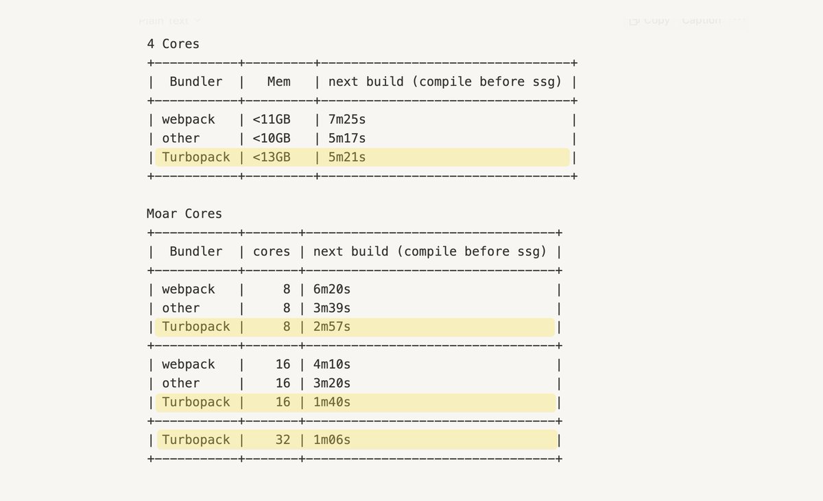 Huge milestone on <a href="/nextjs/">Next.js</a> Turbopack production builds achieved internally.

Vercel has one of the largest Next.js monorepos in the world. It's 8+ years old, has 65,000 modules, 7,800 dependencies, 70 active committers in Feb.

The unlock: build speed scales with number of cores.