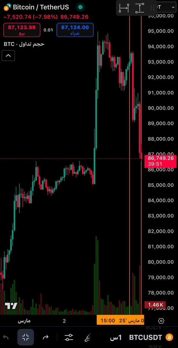 #العملات_الرقمية 
 #BTC #Bitcoin
✅✅✅✅✅✅✅

تحقق 95% من السيناريو المذكور سلفاً للحركة التصحيحية والزمن والهدف

أكتفي بما تحقق من نزول (7500$) وأنتظر وأتابع الإنعكاس في صالح الصعود "اللحظي"

#سلامة_فهمك
#الخط_الزمني