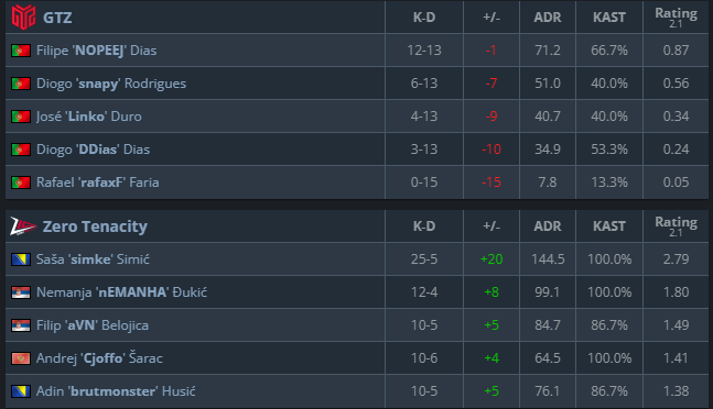 Potential for some records to be broken in this map.

Back to back Aces for Simke. 0.05 rating from rafaxF