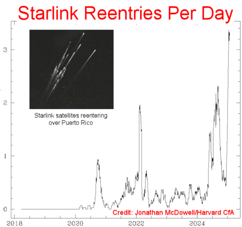 Volcaholic 🌋 (@volcaholic1) on Twitter photo A growing number of Starlink satellites are falling from orbit, creating an unprecedented surge in atmospheric re-entries. In January alone, over 120 satellites burned up, with 4–5 disintegrating daily. 
While they don’t reach the ground, their destruction releases metallic A growing number of Starlink satellites are falling from orbit, creating an unprecedented surge in atmospheric re-entries. In January alone, over 120 satellites burned up, with 4–5 disintegrating daily. 
While they don’t reach the ground, their destruction releases metallic