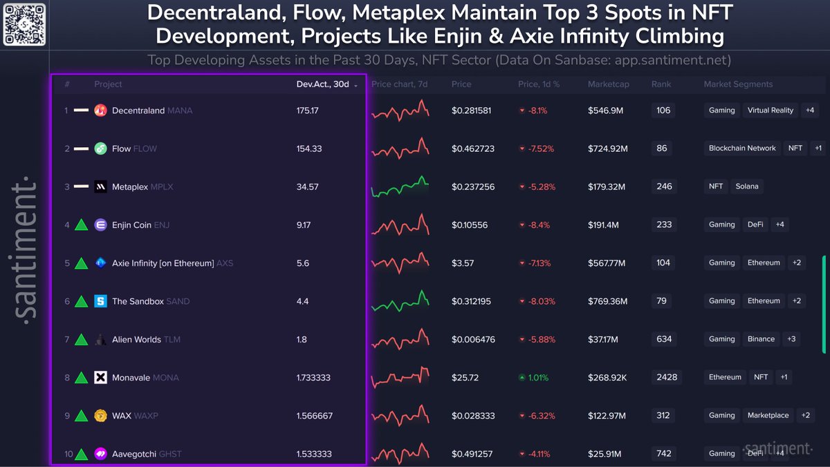 Santiment (@santimentfeed) on Twitter photo 🧑💻 Here are crypto's top NFT projects by development. Directional indicators represent each project's ranking rise or fall since last month:
1) <a href="/decentraland/">Decentraland</a> $MANA 🥇
2) <a href="/flow_blockchain/">Flow.com</a> $FLOW 🥈
3) <a href="/metaplex/">Metaplex 🦾</a> $MPLX 🥉
4) <a href="/enjin/">Enjin</a> $ENJ
5) @axieinfinity $AXS
6) @thesandboxgame $SAND 🧑💻 Here are crypto's top NFT projects by development. Directional indicators represent each project's ranking rise or fall since last month:
1) <a href="/decentraland/">Decentraland</a> $MANA 🥇
2) <a href="/flow_blockchain/">Flow.com</a> $FLOW 🥈
3) <a href="/metaplex/">Metaplex 🦾</a> $MPLX 🥉
4) <a href="/enjin/">Enjin</a> $ENJ
5) @axieinfinity $AXS
6) @thesandboxgame $SAND