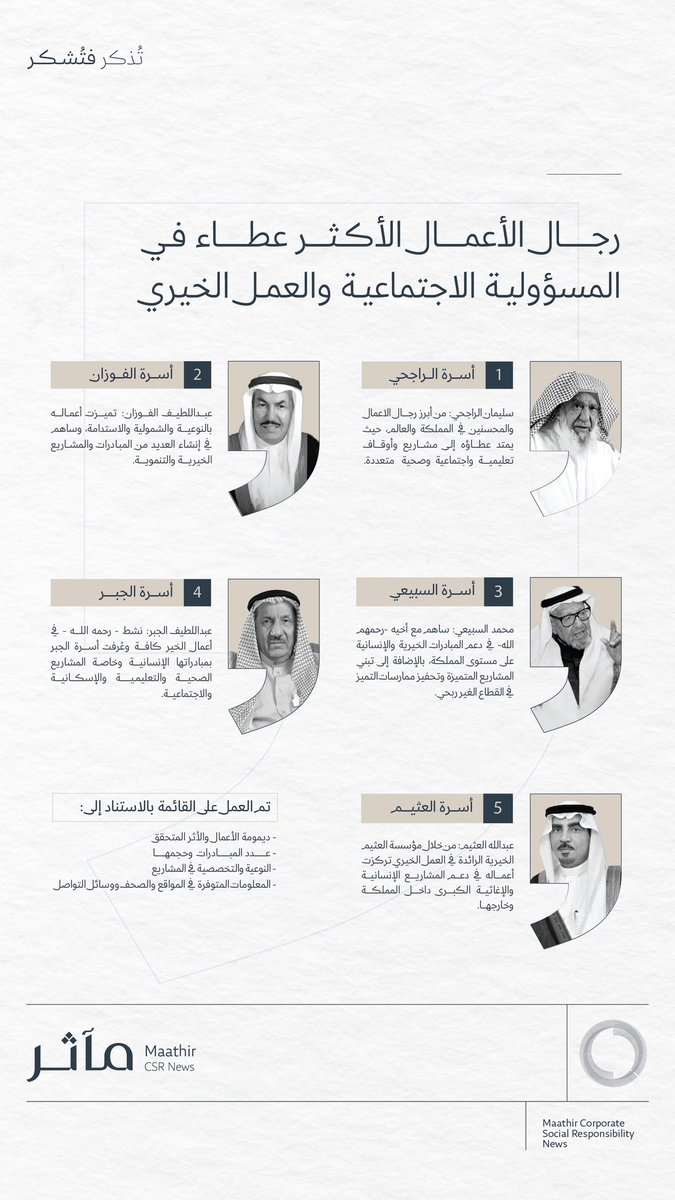 عندما يجتمع النجاح مع العطاء، يولد الأثر..✨

رجال أعمال وضعوا بصمة في المسؤولية الاجتماعية..

#المسؤولية_الاجتماعية 
#رؤية_السعودية_2030