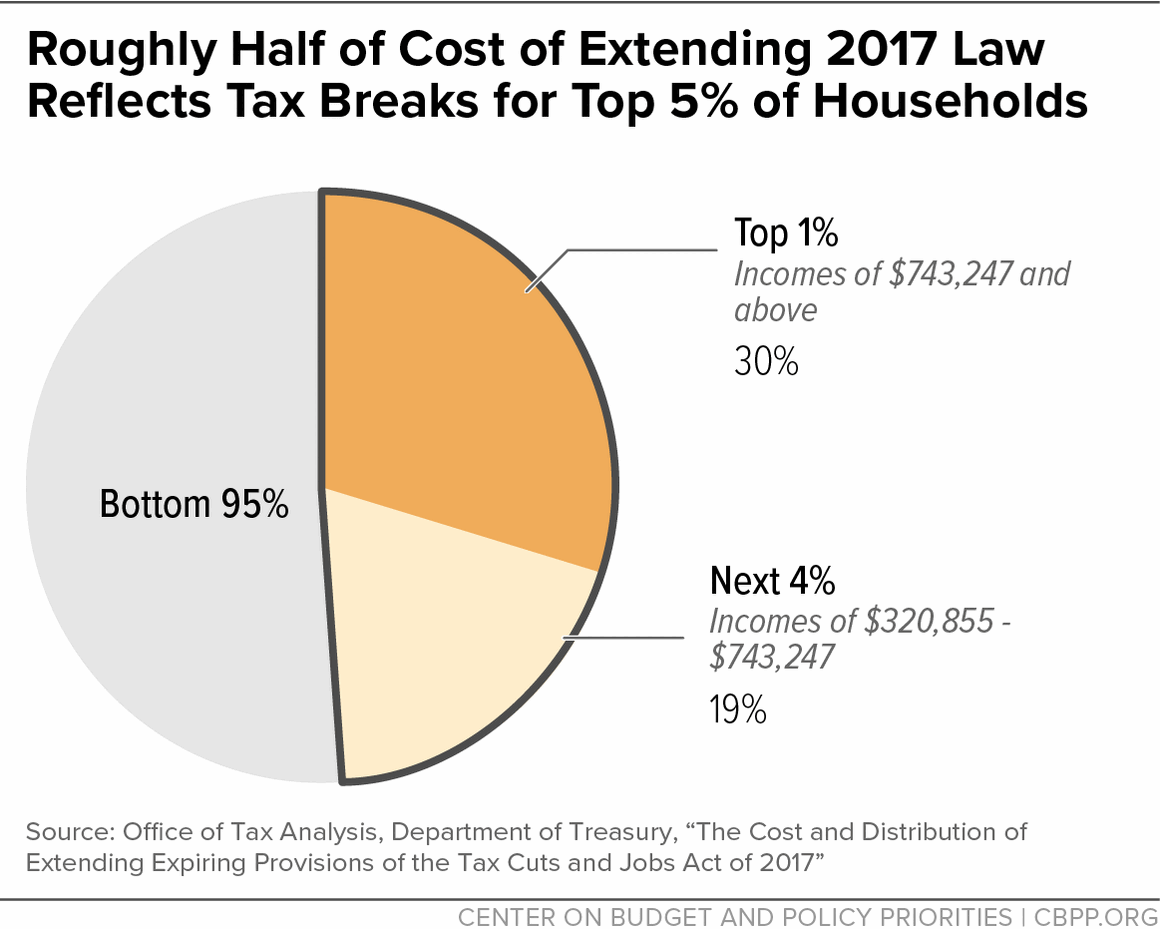Groundwork's tweet photo. Tax cuts for the wealthy do 👏 not 👏 work. In fact, the majority of Americans believe that the ultra-wealthy and corporations pay too little in taxes.
But Trump's allies in Congress want to extend their massive tax cuts for the wealthy—and use YOUR healthcare to pay for it. https://t.co/8NfD6FAnvo