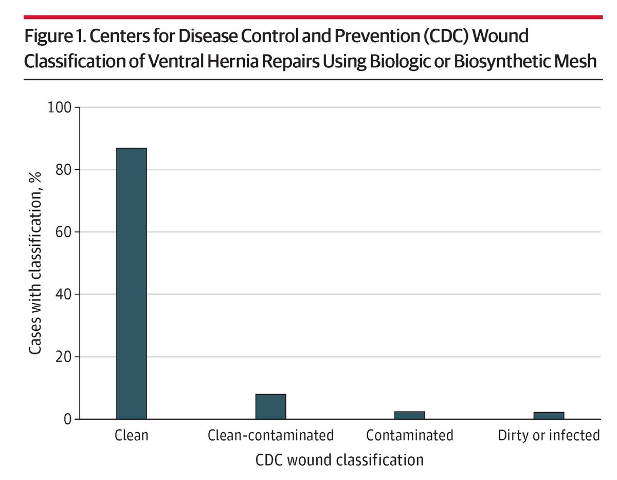 JAMA Surgery (@jamasurgery) on Twitter photo Nearly 9 in 10 cases using biologic and biosynthetic mesh in ventral hernia repair were elective repairs with clean wound classifications. ja.ma/4i2l6JN Nearly 9 in 10 cases using biologic and biosynthetic mesh in ventral hernia repair were elective repairs with clean wound classifications. ja.ma/4i2l6JN