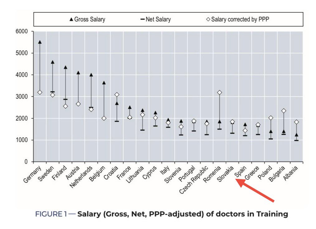 La Federación Europea de Médicos Asalariados (FEMS) presentó, a finales de 2024, el Libro Blanco de las Condiciones de Trabajo de los Doctores Europeos. 
Ahí tenemos como estamos en salarios, para despejar dudas.
<a href="/cesm_sindicatos/">CESM</a> <a href="/cesmclm/">Sindicato Médico CESM Castilla La Mancha</a> <a href="/DrMiguelLazaro/">Miguel Lázaro</a> <a href="/vicentematas/">Vicente Matas</a> <a href="/CESM_CV/">SindicatoMedico_CESM-CV</a>