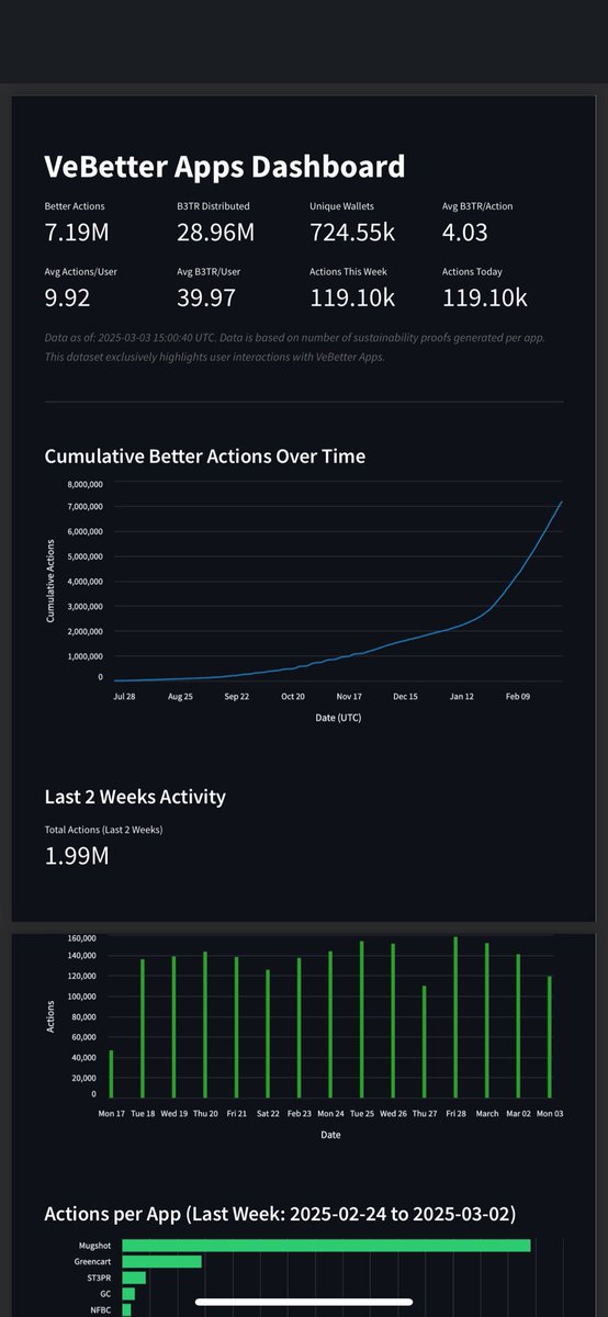 The first time 1m actions/week!

#VeFam, good job! That’s how mass adoptions taste like. 

Go for 10m, 100m!