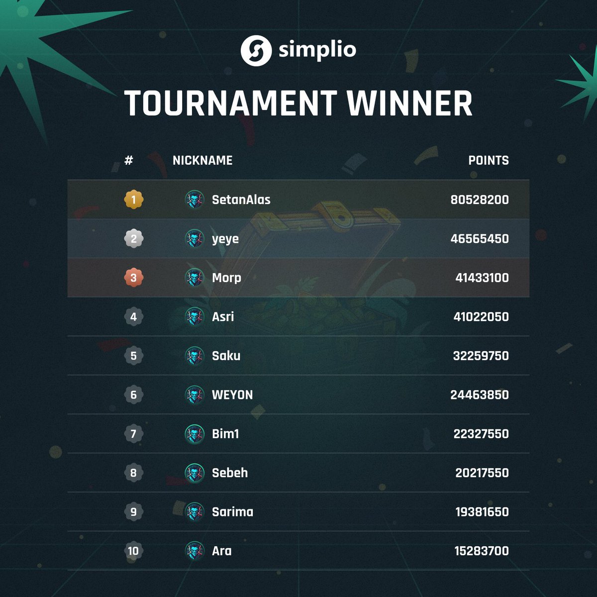 🎉 Air War 1941 Tournament Winners Announced! ✈️🏆

Congratulations to all the ace pilots who dominated the skies and secured their share of the 50 USDT prize pool! 💰🔥

Rewards have already been sent—check your wallets now! 📲💸

Thank you for participating, and stay tuned—more