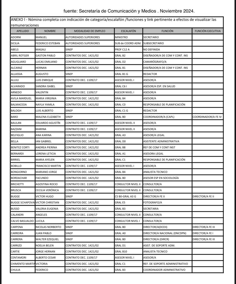 🚨AHORA🚨 Todo con la nuestra. Acaban de filtrar(fuego amigo), la lista de los ñoquis puesto por Adorni.  Algunos de los ñoquis contratados son: Ezequiel Acuña(ElPasanteok), Tomás Jurado(ElPelucaMilei), Juan Pablo Carreiras(JuanDoe), etc. Así "juegan en redes" con la nuestra.
