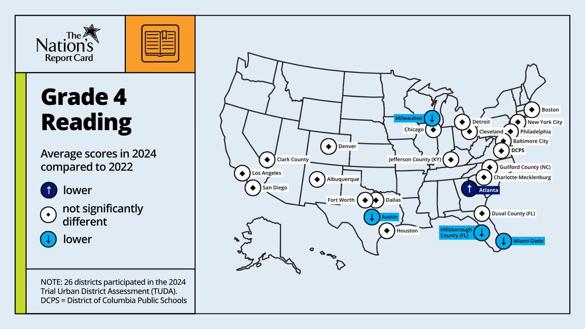 How did 4th- and 8th-graders' #math scores in 2024 compare to scores in 2022? Find out for your state or district ⬇️
 
See how achievement compares to pre-pandemic performance in the report card: nationsreportcard.gov/reports/mathem…