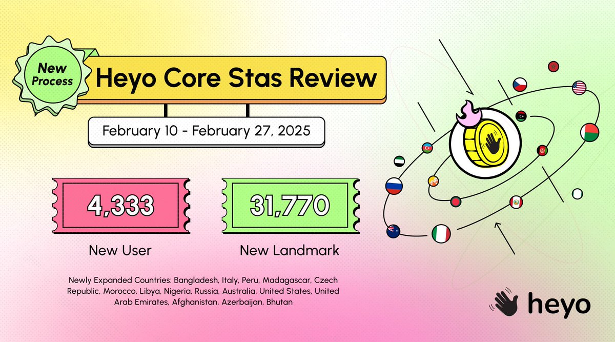 Heyo Core Stats Review! ✨
From Feb 10 to Feb 27, 2025, we’ve seen significant growth:
👥 4,333 New Users
📍 31,770 New Landmark

HHeyo is expanding to new horizons. 👉 🌎 Welcome to our latest countries: Bangladesh, Italy, Peru, Madagascar, the Czech Republic, Morocco, Libya,