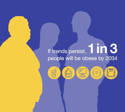 Getting ready for  #WorldObesityDay tomorrow. 

Obesity rates have nearly tripled since 1975 and have increased almost five times in children and adolescents, affecting people of all ages from all social groups in both developed and developing countries. 
 
⚠️ More than 2.5