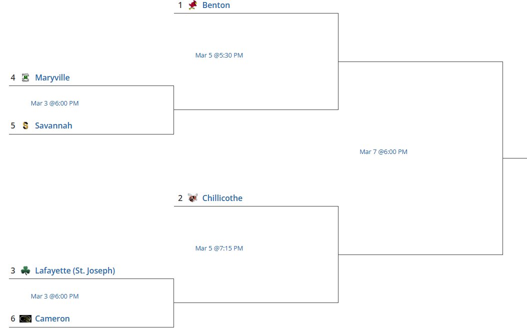 C4 D16 Basketball Tournament

Cameron @ Lafayette 6:00 pm
Savannah @ Maryville 6:00 pm

Winners will play at Benton Wednesday!

<a href="/BHSSportsMarke3/">BHS_SportsMarketing</a> <a href="/KQ2SPORTS/">KQ2Sports</a> <a href="/SJNPSports/">News-Press NOW Sports</a> <a href="/bentoncardinals/">Benton Cardinals</a>