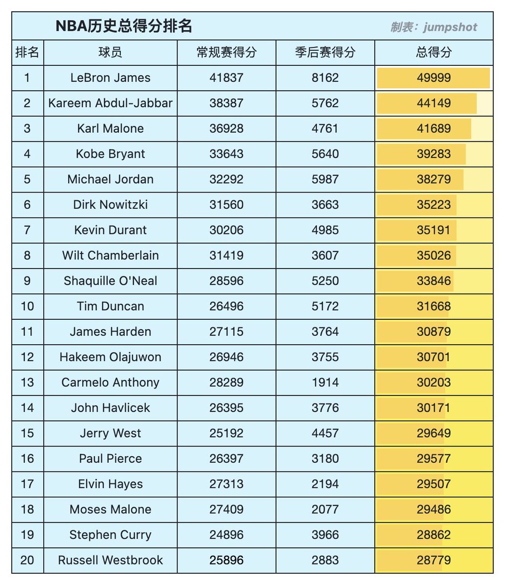 致所有不甘者：极限是伪命题，天花板生来为被打破！💥詹姆斯距离 生涯50000分 仅差1分。从18岁青涩到41岁传奇，他用20年击碎“巅峰有期”的谎言！年龄？只是他的计数器！“伟大没有保质期，传奇只在脚下。”📷#詹皇五万分别样传奇1