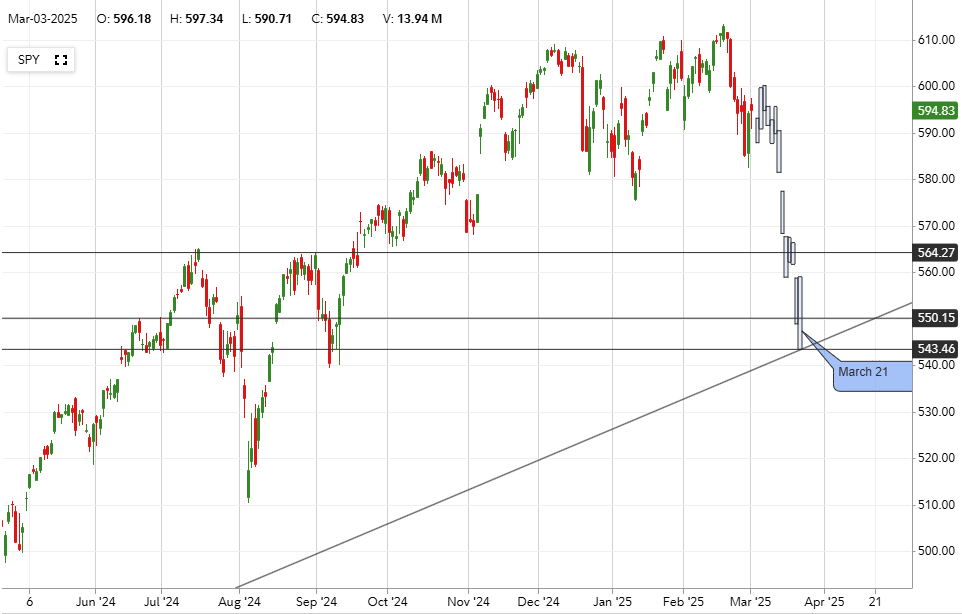 Reformed_Trader's tweet image. $SPY could do something like this. This isn't to be taken as a trading template but rather just to understand how things can unravel quickly leading up to March OPEX.

This could also be entirely wrong and make me look dumb. Willing to make a bold prediction as I'm seeing broad…