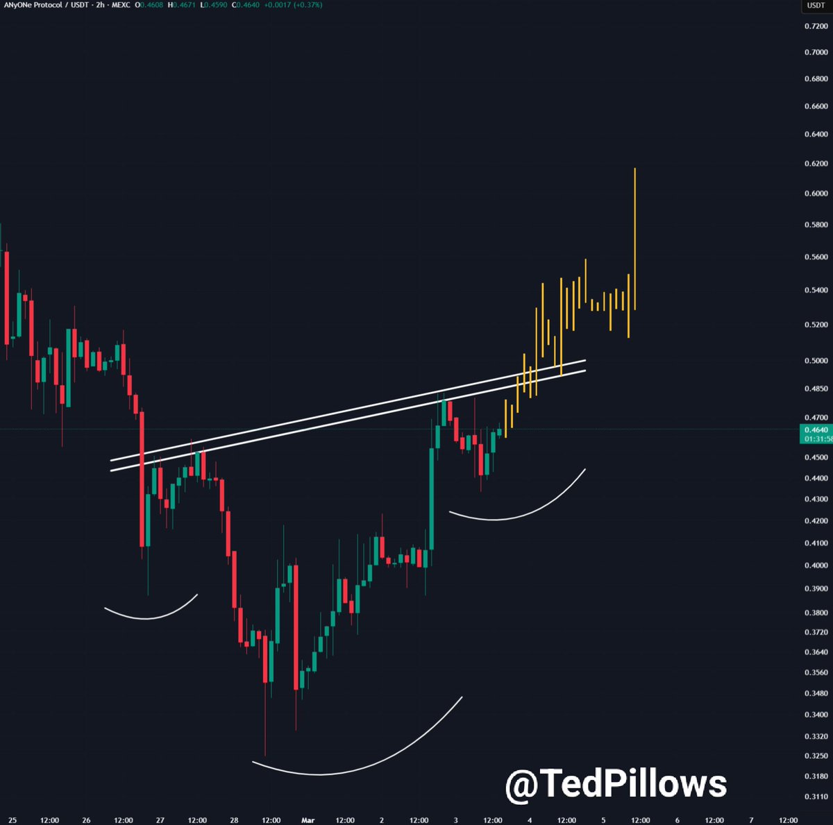 $ANYONE Price Update 🚨 

- A Mid-cap AI play this cycle

- Forming inverse head and shoulder pattern 

- Breakout above $0.5 will confirm the uptrend