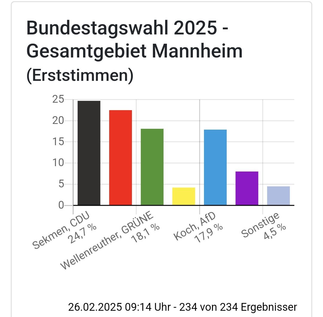 Bremer86's tweet photo. #Mannheim ihr wolltet ein weiter so https://t.co/WXqtxzbnqy